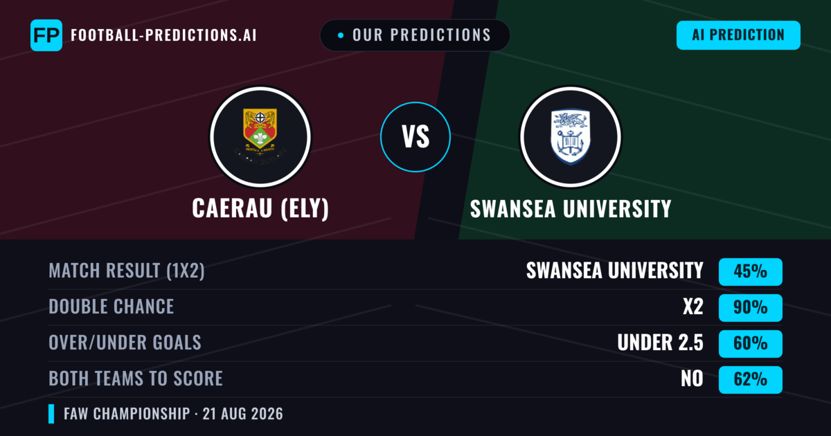 Our Predictions: Caerau (Ely) vs Swansea University — Draw (45%); under 2.5; Both teams to score: No