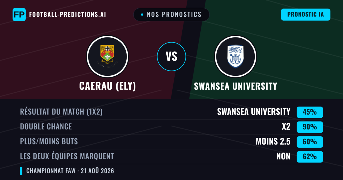 Nos pronostics: Caerau (Ely) vs Swansea University — Nul (45%); Moins 2.5; Les deux marquent : Non