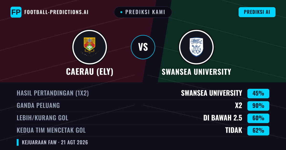 Prediksi kami: Caerau (Ely) vs Swansea University — Seri (45%); Kurang 2.5; Kedua tim mencetak gol: Tidak
