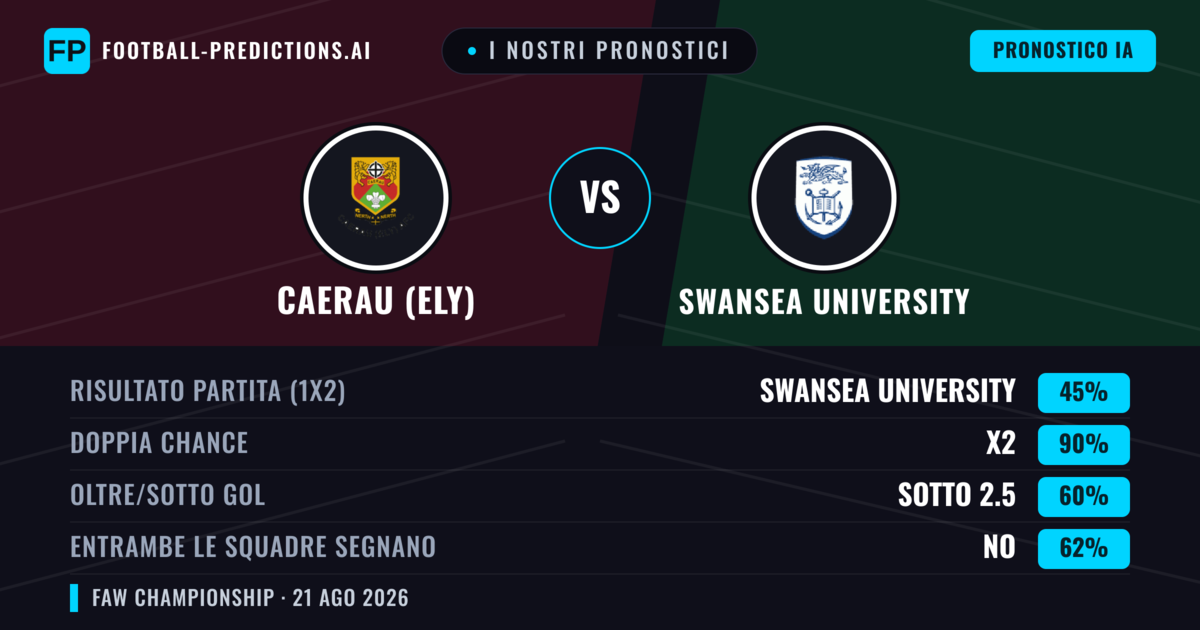 I nostri pronostici: Caerau (Ely) vs Swansea University — Pareggio (45%); Sotto 2.5; Entrambe segnano: No