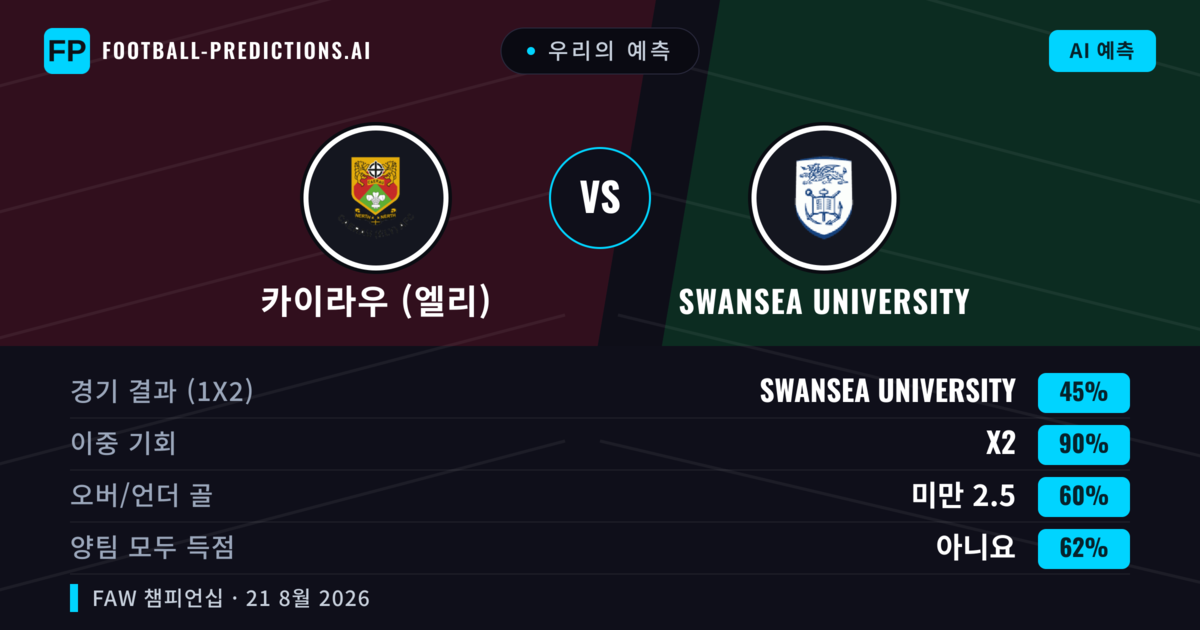 우리의 예측: 카이라우 (엘리) vs Swansea University — 무승부 (45%); 미만 2.5; 양팀 모두 득점: 아니오