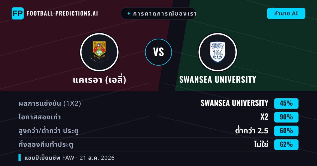 การคาดการณ์ของเรา: แคเรอา (เอลี่) vs Swansea University — เสมอ (45%); ต่ำกว่า 2.5; ทั้งสองทีมทำประตู: ไม่ใช่