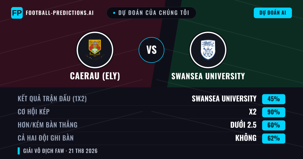 Dự đoán của chúng tôi: Caerau (Ely) vs Swansea University — Hòa (45%); Ít hơn 2.5; Cả hai ghi bàn: Không