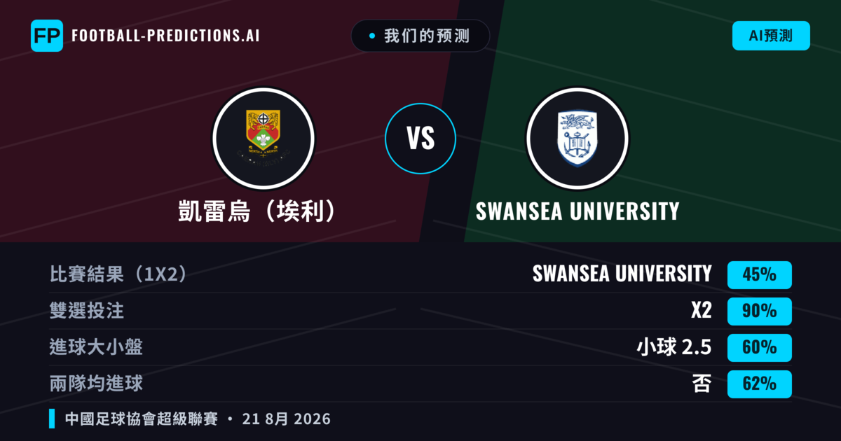 我们的预测: 凱雷烏（埃利） 對 Swansea University — 平 (45%); 小球 2.5; 無進球