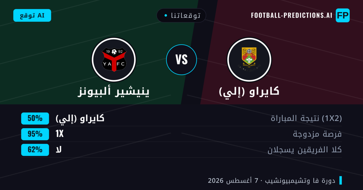 توقعاتنا: كايراو (إلي) ضد ينيشير ألبيونز — كايراو (إلي) — فوز (71%); أكثر من 2.5; هدفين أو أكثر