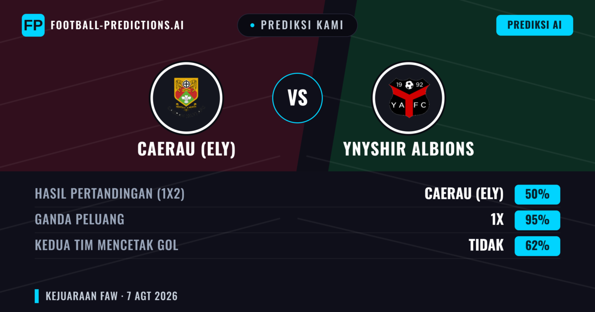 Prediksi kami: Caerau (Ely) vs Ynyshir Albions — Caerau (Ely) — Menang (71%); Lebih 2.5; Kedua tim mencetak gol: Ya