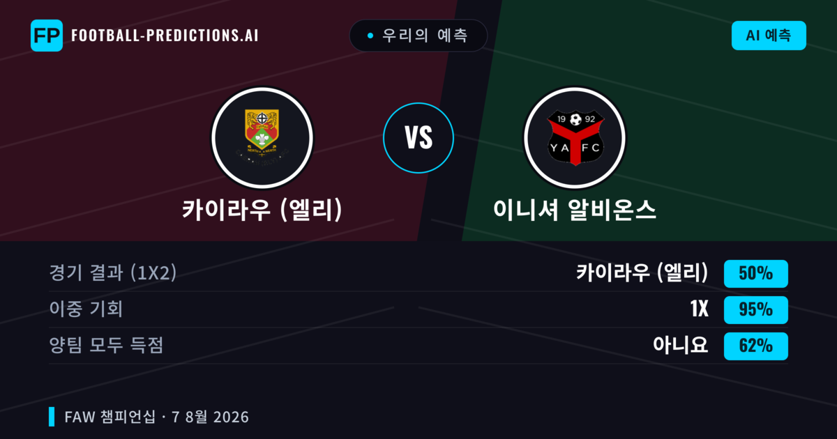 우리의 예측: 카이라우 (엘리) vs 이니셔 알비온스 — 카이라우 (엘리) — 승리 (71%); 초과 2.5; 양팀 모두 득점: 예
