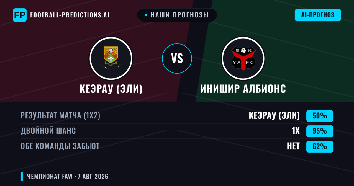 Наши прогнозы: Кеэрау (Эли) против Инишир Албионс — Ничья (50%); Обе забьют Нет