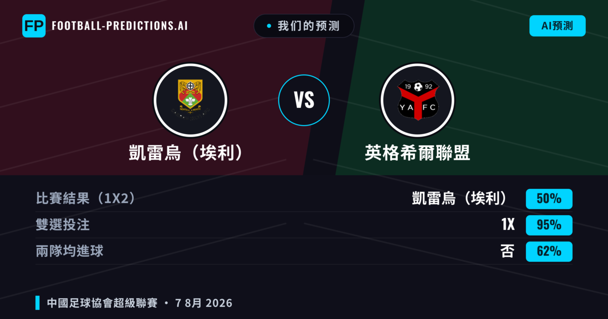 我们的预测: 凱雷烏（埃利） 對 英格希爾聯盟 — 凱雷烏（埃利） — 勝 (71%); 大球 2.5; 有進球