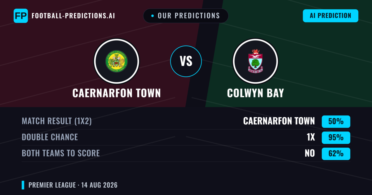 Our Predictions: Caernarfon Town vs Colwyn Bay — Draw (50%); Both teams to score: No