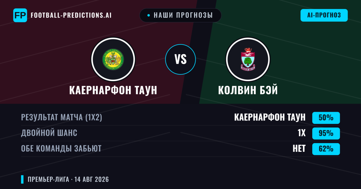 Наши прогнозы: Каернарфон Таун против Колвин Бэй — Ничья (50%); Обе забьют Нет