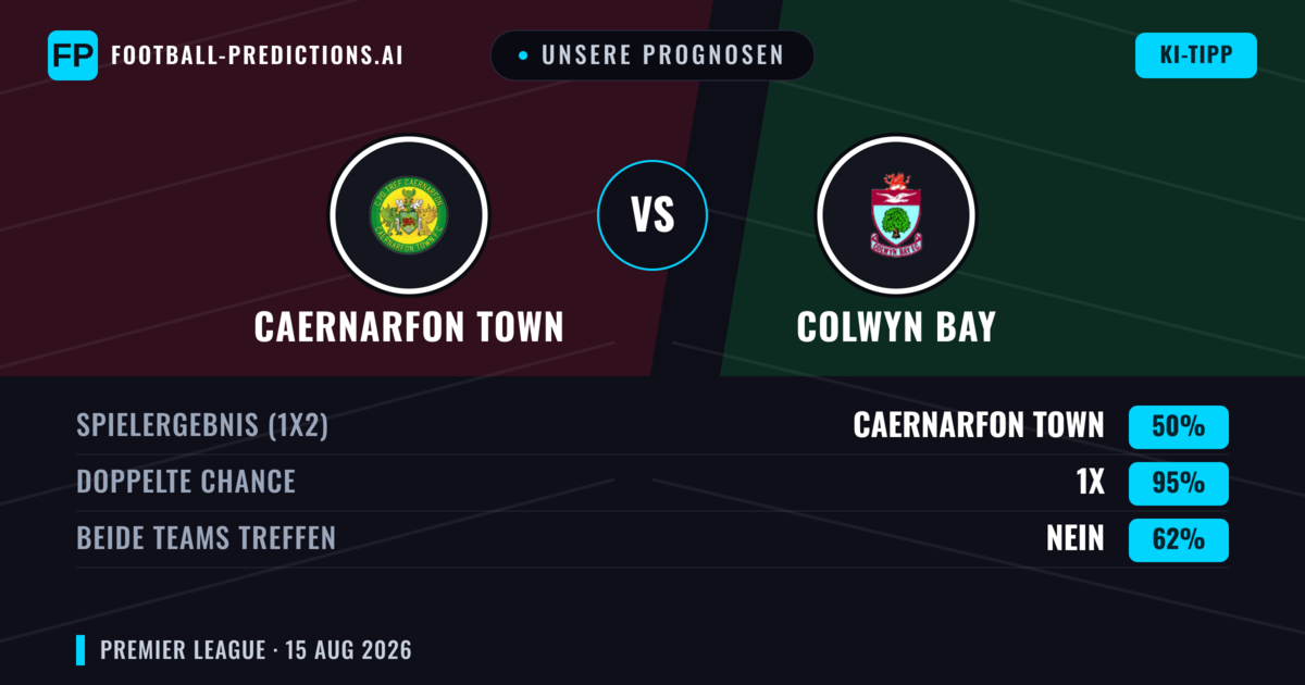 Unsere Prognosen: Caernarfon Town vs Colwyn Bay — Colwyn Bay — Sieg (38%); Über 2.5; Beide treffen: Ja