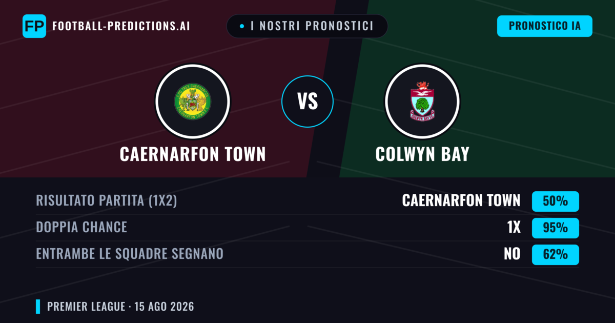I nostri pronostici: Caernarfon Town vs Colwyn Bay — Colwyn Bay — Vince (38%); Oltre 2.5; Entrambe segnano: Sì