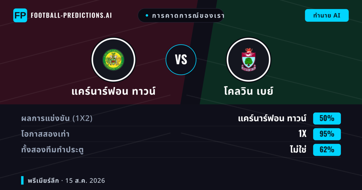 การคาดการณ์ของเรา: แคร์นาร์ฟอน ทาวน์ vs โคลวิน เบย์ — โคลวิน เบย์ — ชนะ (38%); เกิน 2.5; ทั้งสองทีมทำประตู: ใช่