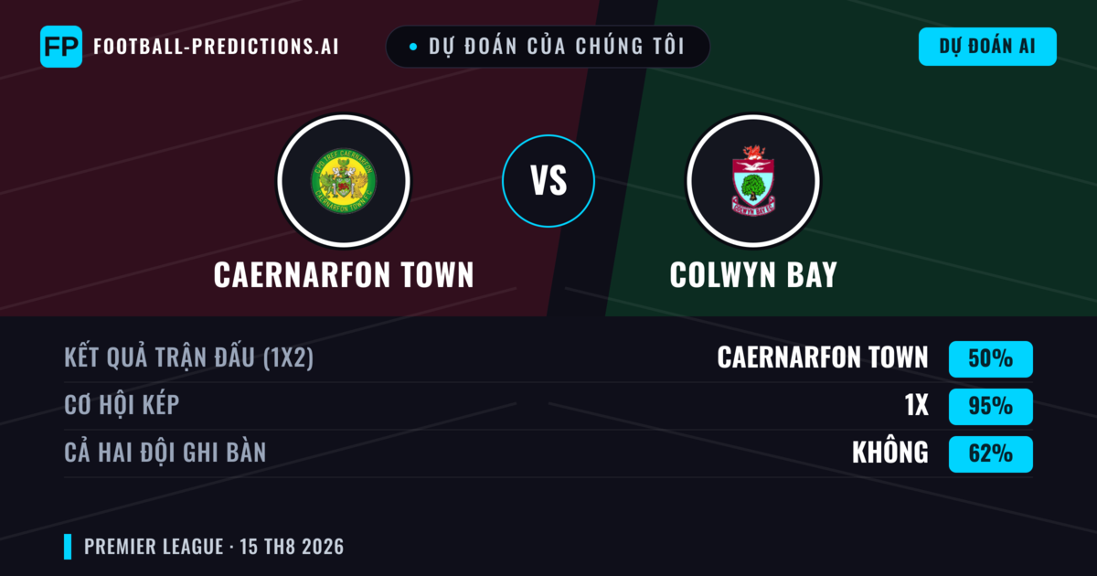 Dự đoán của chúng tôi: Caernarfon Town vs Colwyn Bay — Colwyn Bay — Thắng (38%); Hơn 2.5; Cả hai ghi bàn: Có