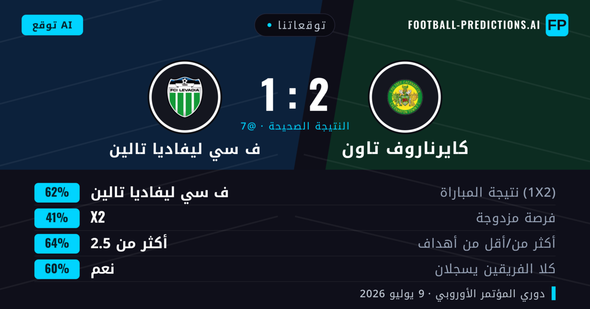 توقعاتنا: كايرناروف تاون ضد ف سي ليفاديا تالين — ف سي ليفاديا تالين — فوز (56%); أكثر من 2.5; هدفين أو أكثر