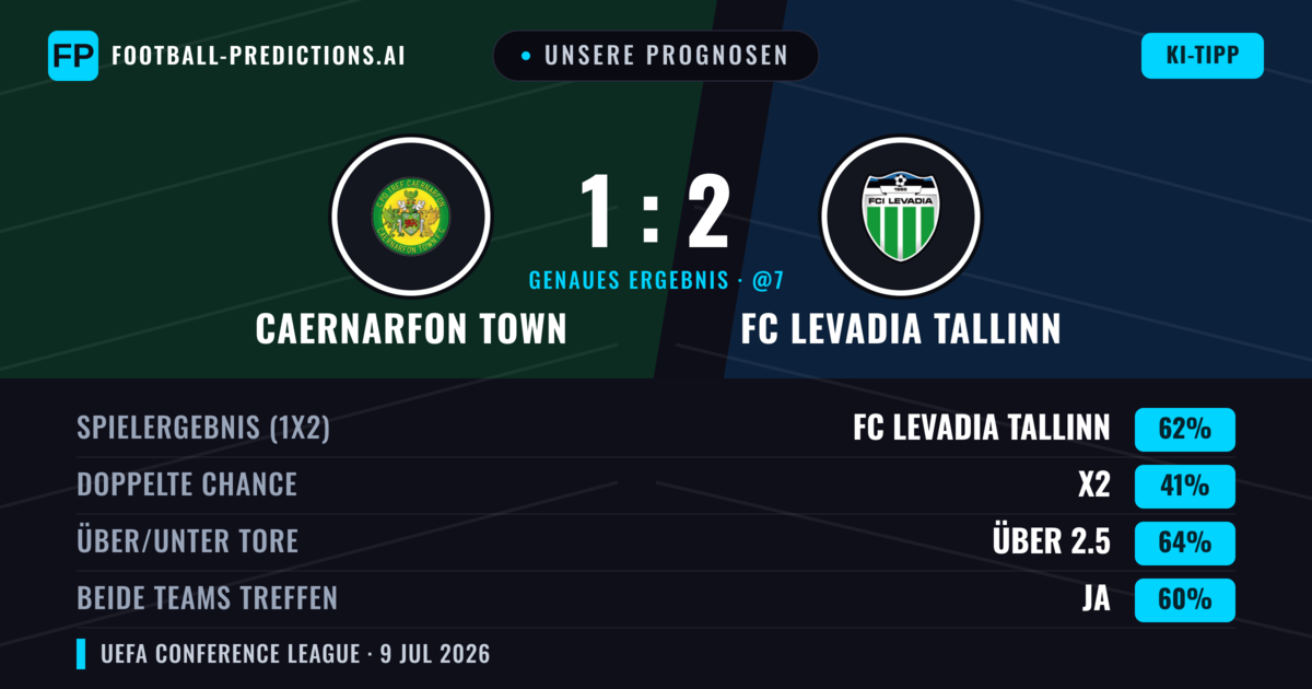 Unsere Prognosen: Caernarfon Town vs FC Levadia Tallinn — FC Levadia Tallinn — Sieg (56%); Über 2.5; Beide treffen: Ja
