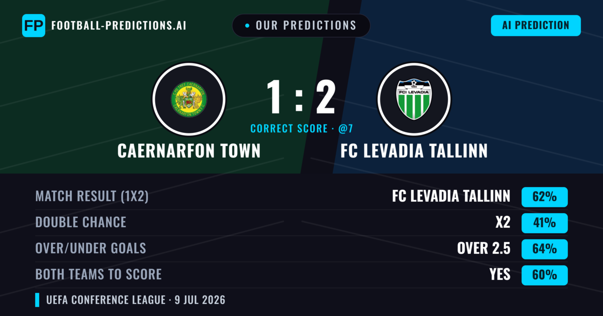Our Predictions: Caernarfon Town vs FC Levadia Tallinn — FC Levadia Tallinn — Win (55%); over 2.5; Both teams to score: Yes