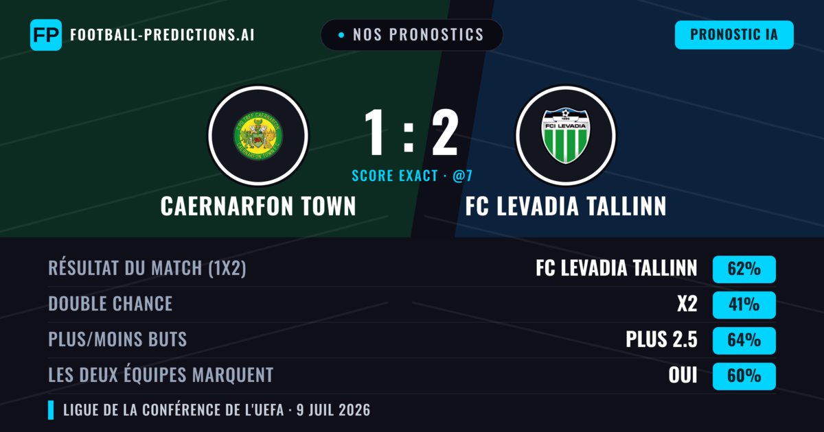 Nos pronostics: Caernarfon Town vs FC Levadia Tallinn — FC Levadia Tallinn — Victoire (56%); Plus 2.5; Les deux marquent : Oui