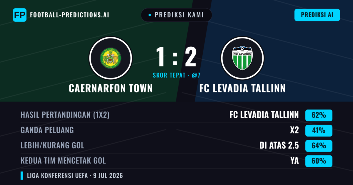 Prediksi kami: Caernarfon Town vs FC Levadia Tallinn — FC Levadia Tallinn — Menang (56%); Lebih 2.5; Kedua tim mencetak gol: Ya