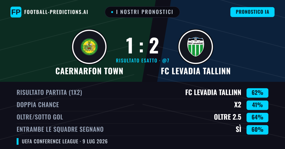 I nostri pronostici: Caernarfon Town vs FC Levadia Tallinn — FC Levadia Tallinn — Vince (56%); Oltre 2.5; Entrambe segnano: Sì