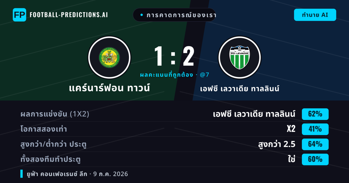 การคาดการณ์ของเรา: แคร์นาร์ฟอน ทาวน์ vs เอฟซี เลวาเดีย ทาลลินน์ — เอฟซี เลวาเดีย ทาลลินน์ — ชนะ (56%); เกิน 2.5; ทั้งสองทีมทำประตู: ใช่