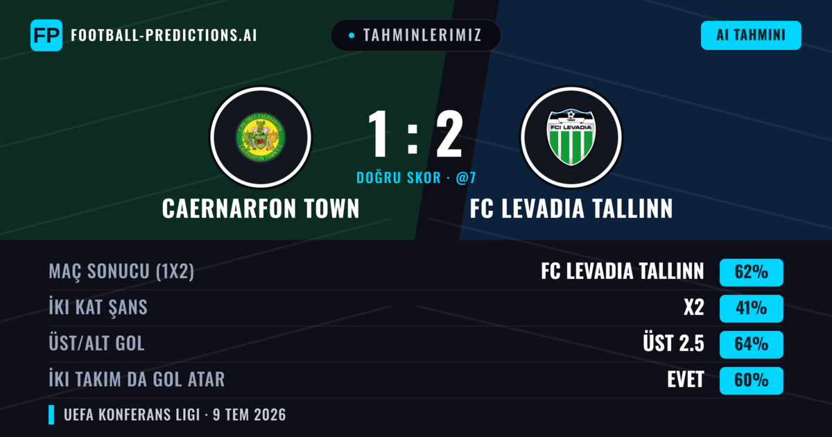Tahminlerimiz: Caernarfon Town vs FC Levadia Tallinn — FC Levadia Tallinn — Kazanmak (56%); Üst 2.5; İki taraf da gol atar: Evet
