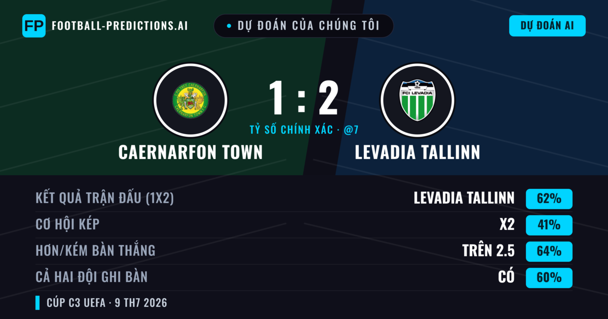 Dự đoán của chúng tôi: Caernarfon Town vs Levadia Tallinn — Levadia Tallinn — Thắng (58%); Hơn 2.5; Cả hai ghi bàn: Có