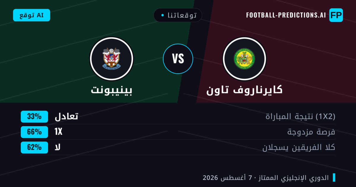 توقعاتنا: كايرناروف تاون ضد بينيبونت — كايرناروف تاون — فوز (49%); أكثر من 2.5; هدفين أو أكثر