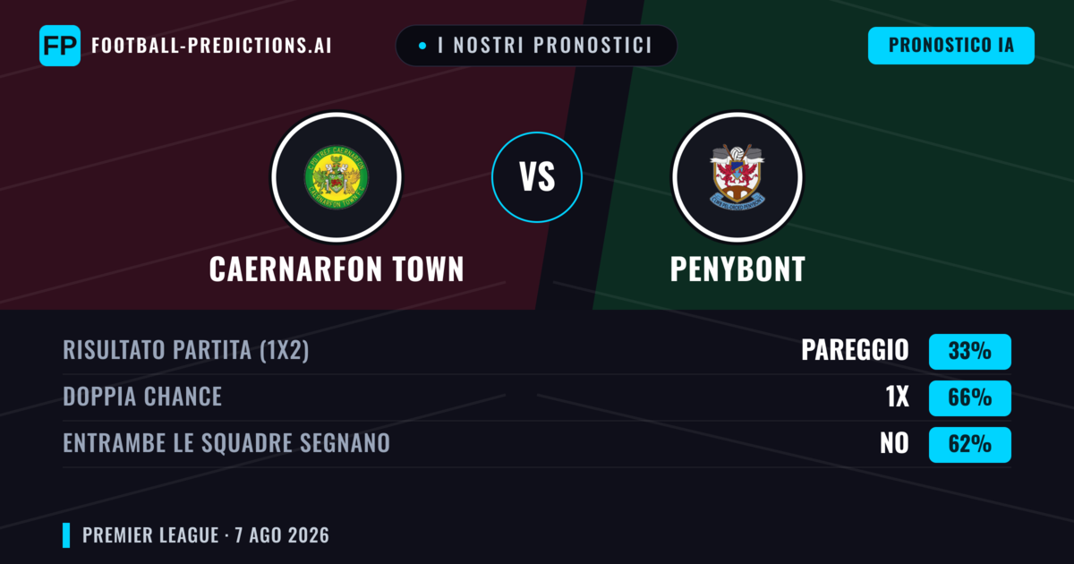 I nostri pronostici: Caernarfon Town vs Penybont — Caernarfon Town — Vince (49%); Oltre 2.5; Entrambe segnano: Sì