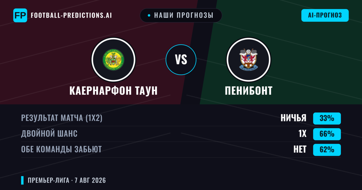 Наши прогнозы: Каернарфон Таун против Пенибонт — Каернарфон Таун — Победа (49%); Больше 2.5; Обе забьют Да