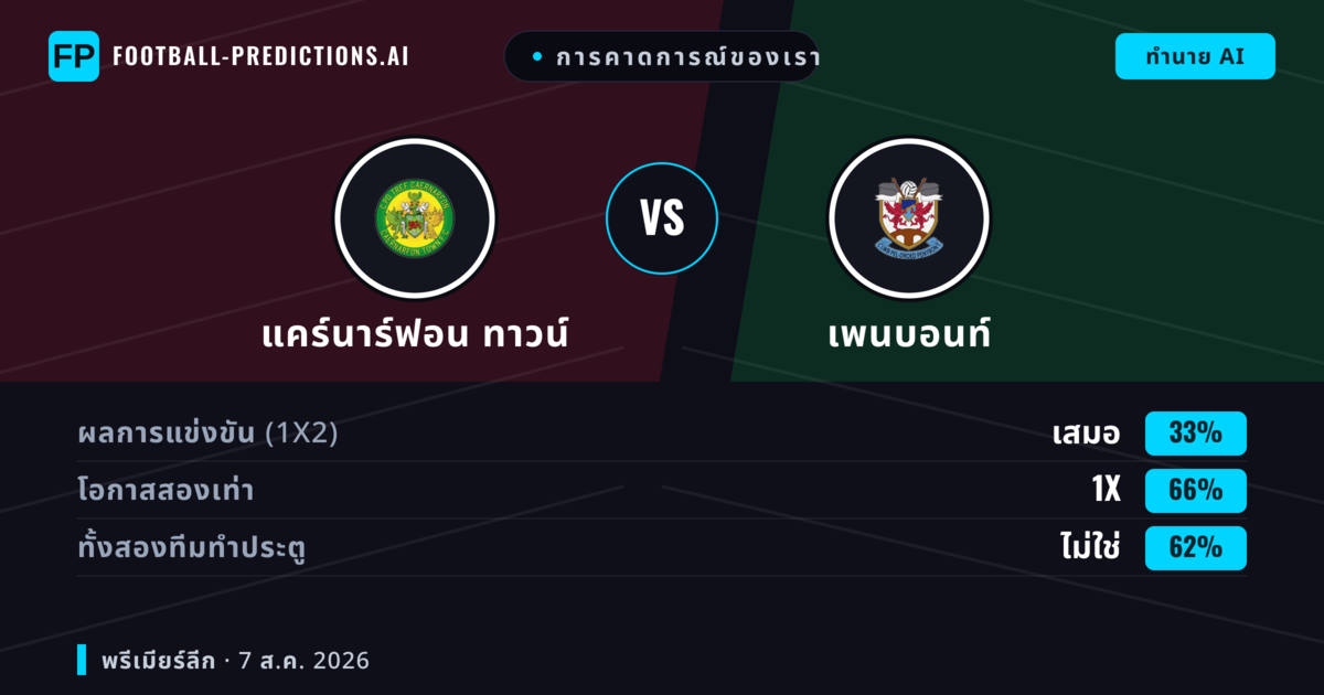 การคาดการณ์ของเรา: แคร์นาร์ฟอน ทาวน์ vs เพนบอนท์ — แคร์นาร์ฟอน ทาวน์ — ชนะ (49%); เกิน 2.5; ทั้งสองทีมทำประตู: ใช่