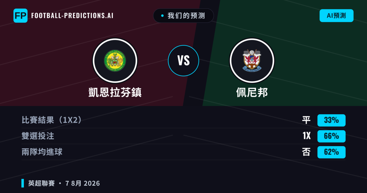 我们的预测: 凱恩拉芬鎮 對 佩尼邦 — 凱恩拉芬鎮 — 勝 (49%); 大球 2.5; 有進球