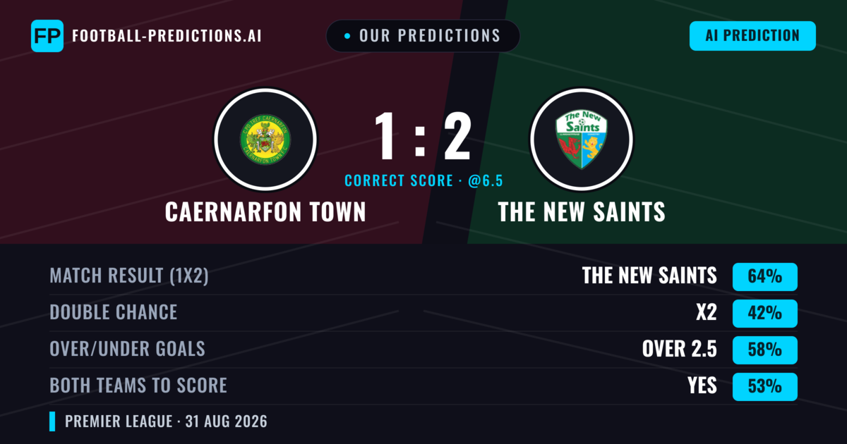 Our Predictions: Caernarfon Town vs The New Saints — The New Saints — Win (61%); over 2.5; Both teams to score: Yes