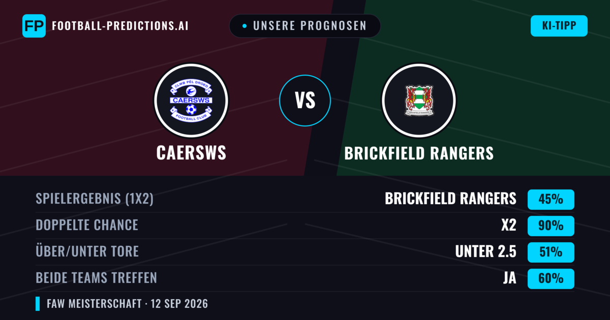 Unsere Prognosen: Caersws vs Brickfield Rangers — Unentschieden (45%); Unter 2.5; Beide treffen: Ja