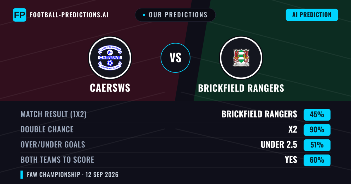 Our Predictions: Caersws vs Brickfield Rangers — Draw (45%); under 2.5; Both teams to score: Yes