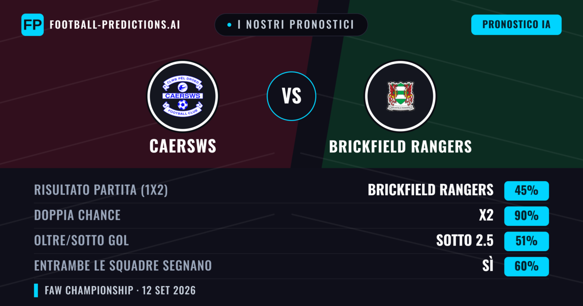 I nostri pronostici: Caersws vs Brickfield Rangers — Pareggio (45%); Sotto 2.5; Entrambe segnano: Sì