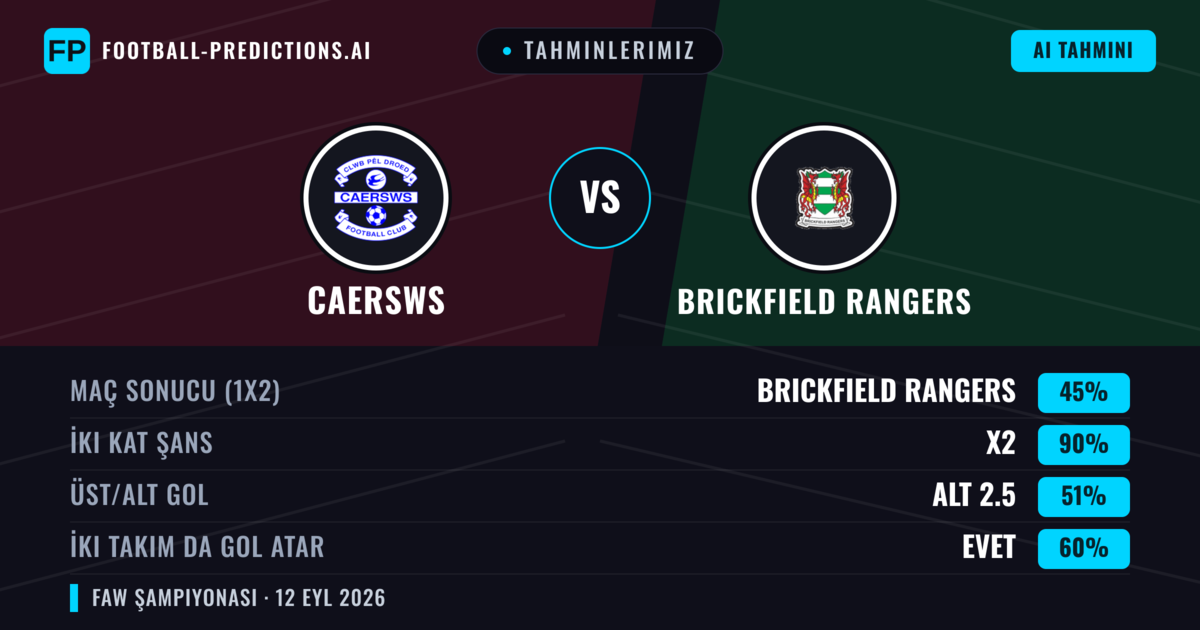 Tahminlerimiz: Caersws vs Brickfield Rangers — Beraberlik (45%); Alt 2.5; İki taraf da gol atar: Evet