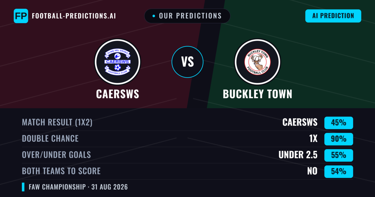 Our Predictions: Caersws vs Buckley Town — Draw (45%); under 2.5; Both teams to score: No