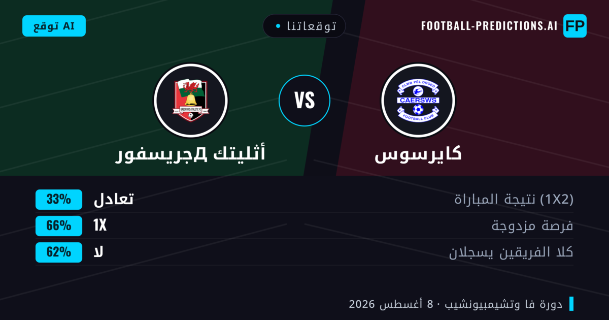 توقعاتنا: كايرسوس ضد جريسفورд أثليتك — كايرسوس — فوز (66%); أكثر من 2.5; هدفين أو أكثر