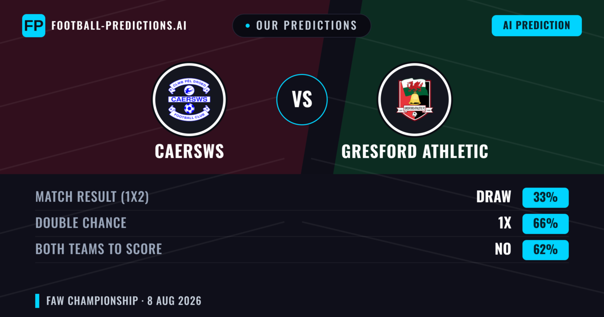 Our Predictions: Caersws vs Gresford Athletic — Caersws — Win (66%); over 2.5; Both teams to score: Yes