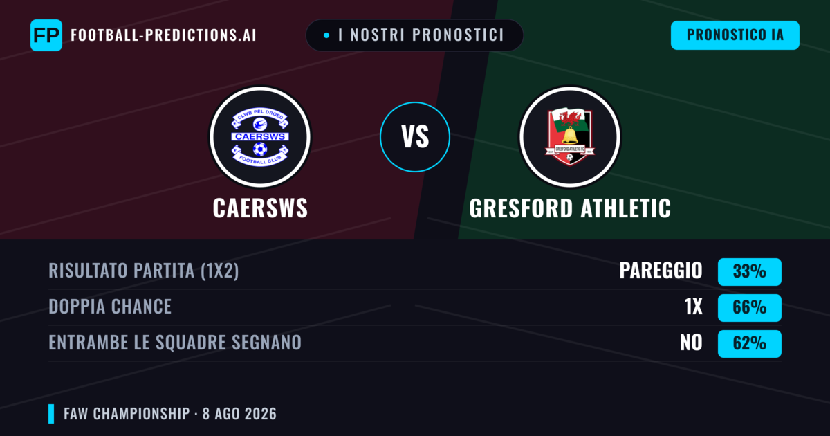 I nostri pronostici: Caersws vs Gresford Athletic — Caersws — Vince (66%); Oltre 2.5; Entrambe segnano: Sì