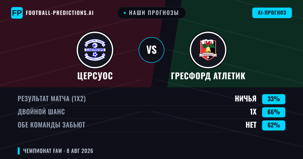 Наши прогнозы: Церсуос против Гресфорд Атлетик — Церсуос — Победа (66%); Больше 2.5; Обе забьют Да