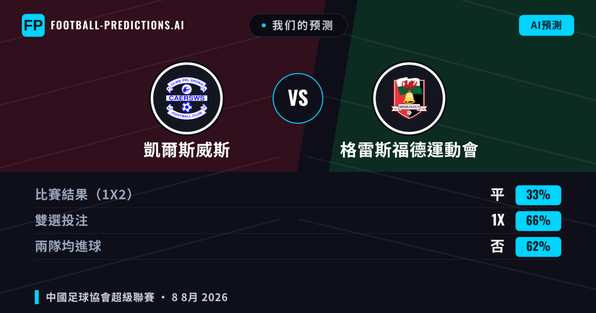 我们的预测: 凱爾斯威斯 對 格雷斯福德運動會 — 凱爾斯威斯 — 勝 (66%); 大球 2.5; 有進球
