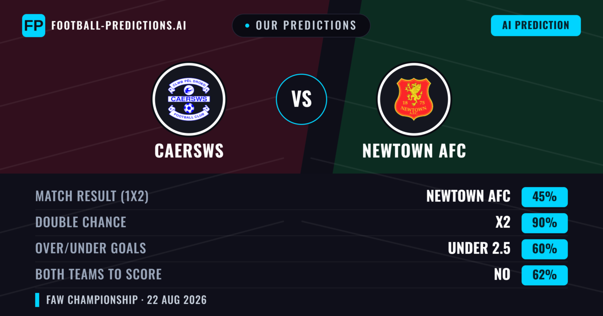 Our Predictions: Caersws vs Newtown AFC — Newtown AFC — Win (39%); over 2.5; Both teams to score: Yes