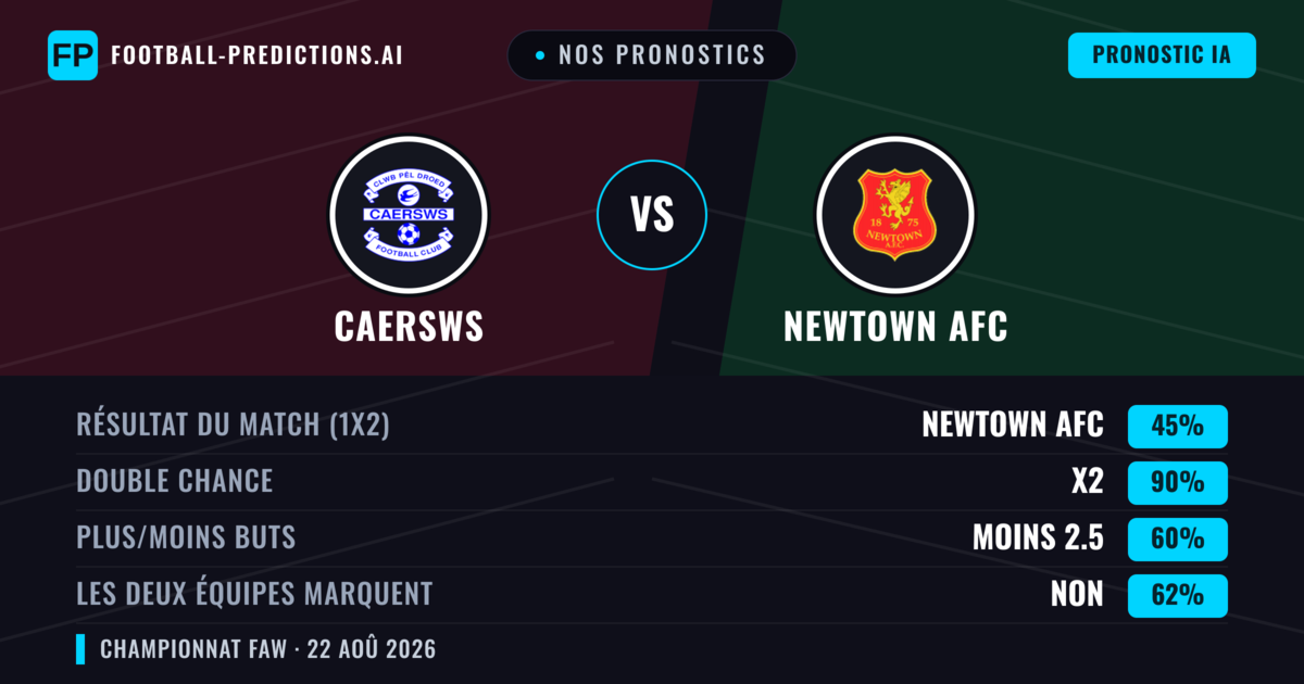 Nos pronostics: Caersws vs Newtown AFC — Newtown AFC — Victoire (39%); Plus 2.5; Les deux marquent : Oui
