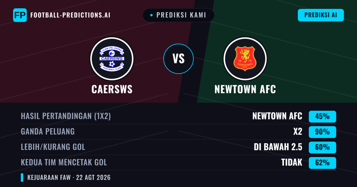 Prediksi kami: Caersws vs Newtown AFC — Newtown AFC — Menang (39%); Lebih 2.5; Kedua tim mencetak gol: Ya