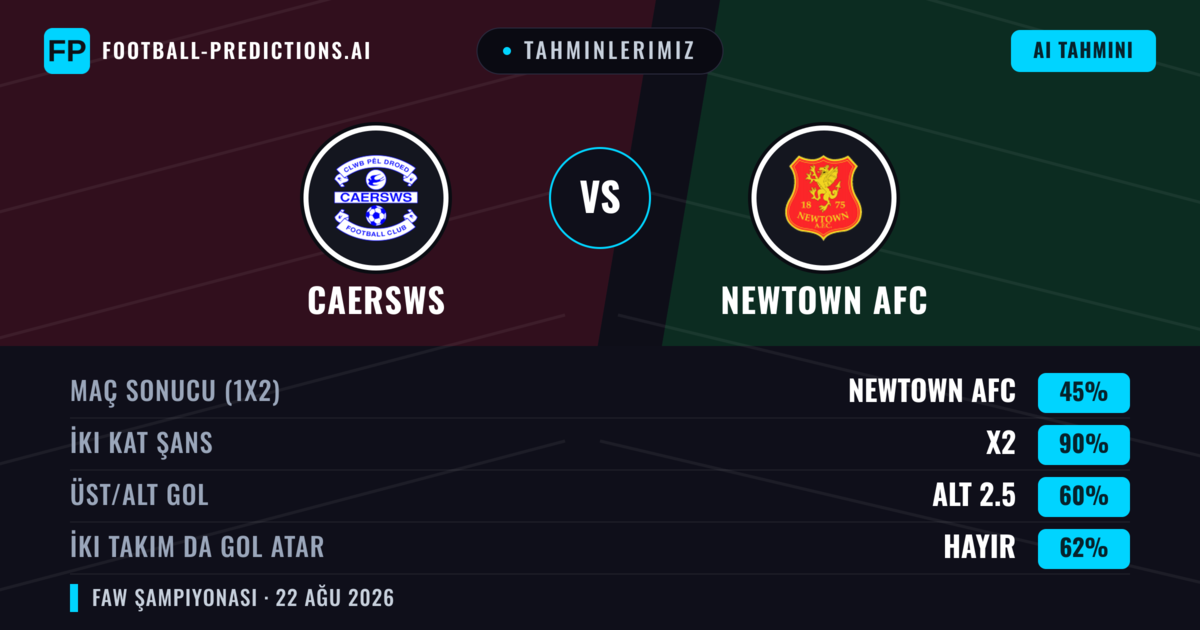 Tahminlerimiz: Caersws vs Newtown AFC — Newtown AFC — Kazanmak (39%); Üst 2.5; İki taraf da gol atar: Evet