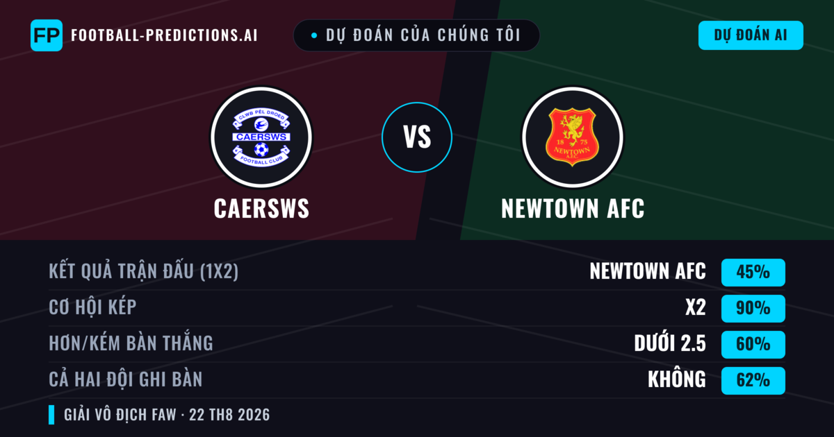 Dự đoán của chúng tôi: Caersws vs Newtown AFC — Newtown AFC — Thắng (39%); Hơn 2.5; Cả hai ghi bàn: Có