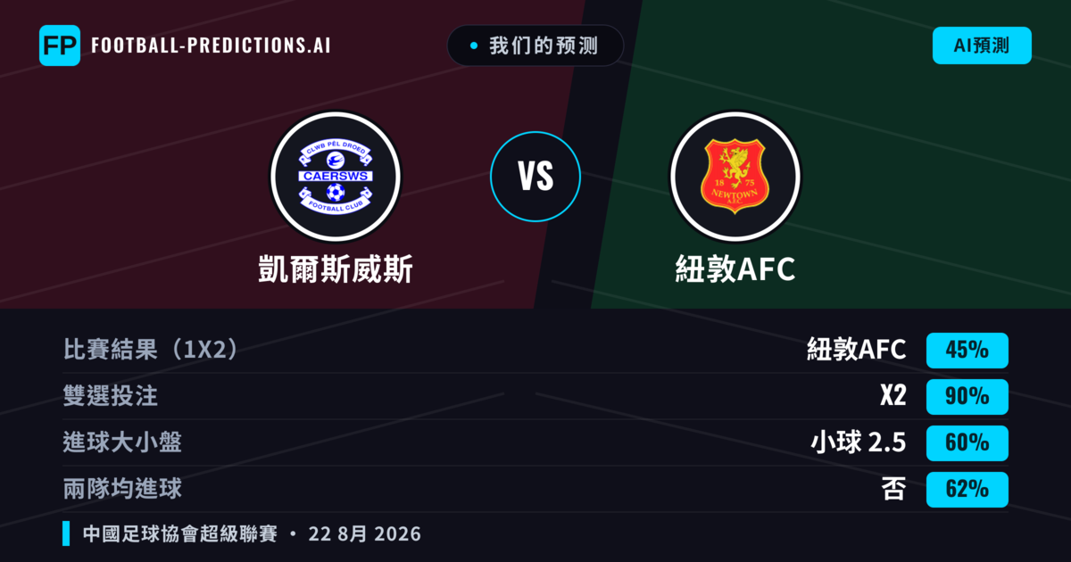 我们的预测: 凱爾斯威斯 對 紐敦AFC — 紐敦AFC — 勝 (39%); 大球 2.5; 有進球